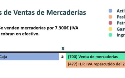 Asiento contable pago de mercaderías a plazos