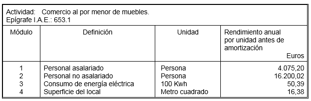 Explicación de las tablas y el cálculo de la estimación por Módulos en España